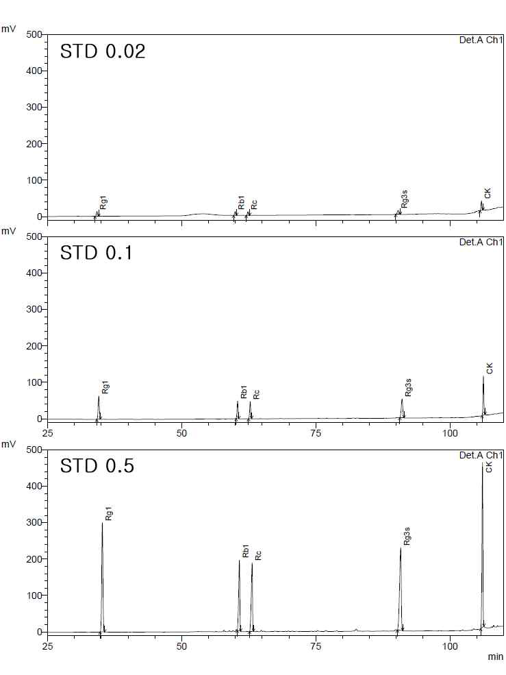 Ginsenoside Rg1, Rb1, Rc, Rg3s, Rg3r, standard peak