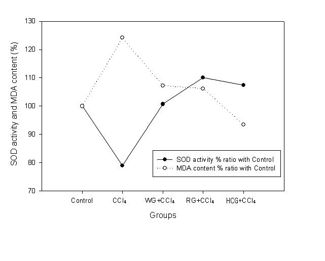 Relationship between SOD activity and MDA content.