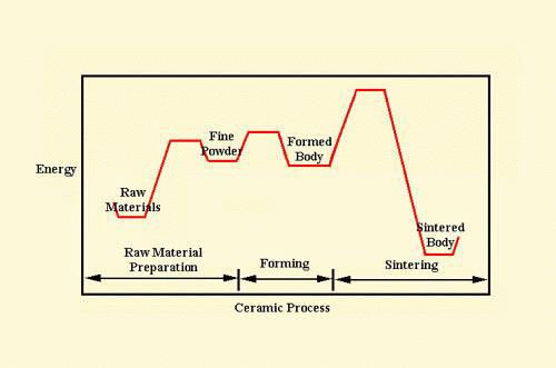 세라믹 공정에 대한 에너지 상태 변화 그래프