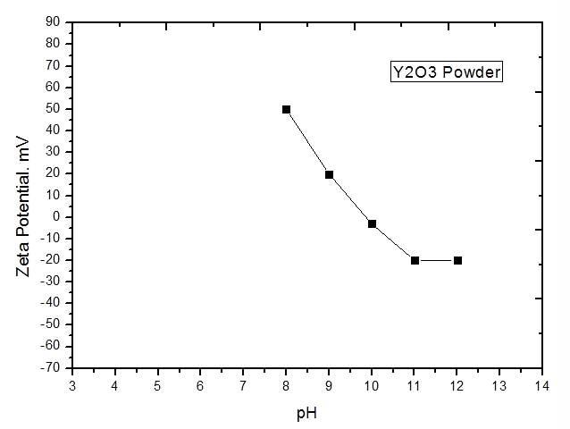 Y2O3 분말의 pH 변화에 따른 Zeta-potential