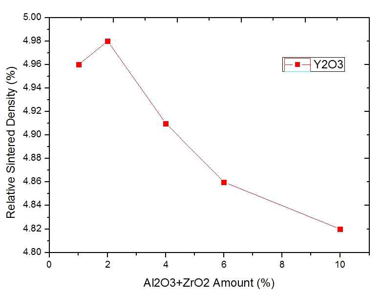 Al2O3 + ZrO2 함량에 따른 소결밀도