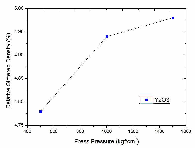 Al2O3 + ZrO2 첨가제 압력에 따른 소결밀도