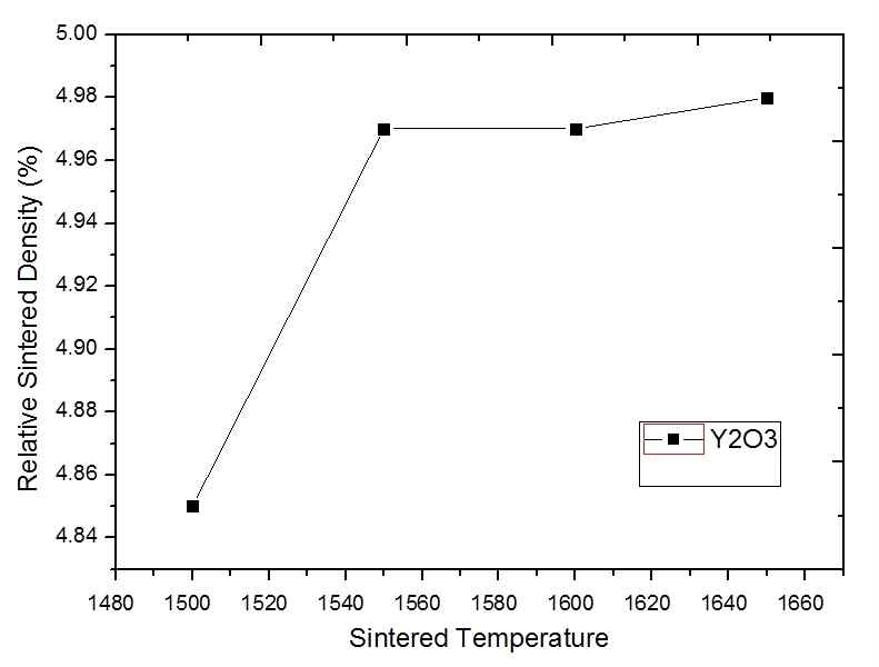 Al2O3 + ZrO2 첨가제 온도에 따른 소결밀도