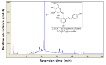 of HPLC chromatgram of methanol extracts from five years of P.