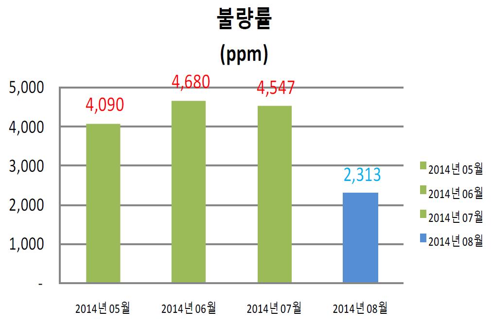 월별 품질지표