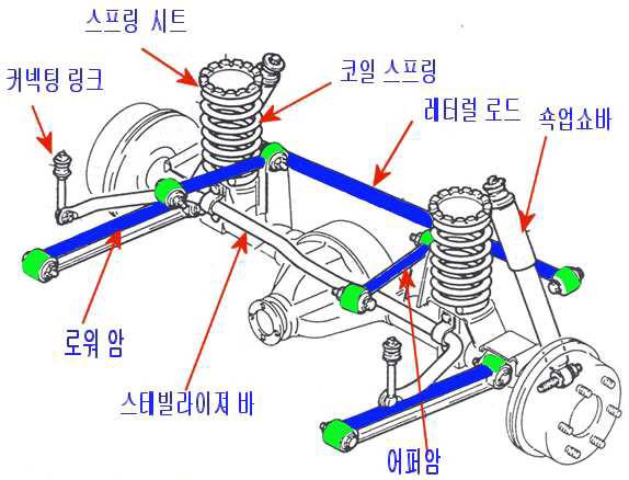 자동차의 중요 순고무 제품 위치