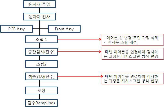 제품 공정과정 개선