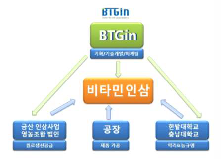 수행기관별 업무분장