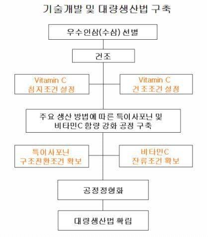 기술개발 및 대량생산법 구축