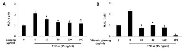 The effect of normal and vitamin ginseng on the production of H2O2 from HUVECs. HUVECs were pre-treated with indicated doses of normal and vitamin ginseng for 30 min, followed by stimulation with tnf-a (15ng/ml) for 24 h.