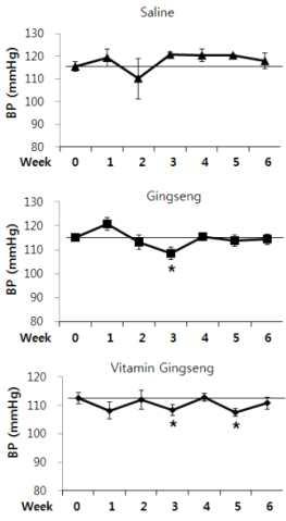 Changes of systolic blood pressure in Wistar rats (WKY) after daily administration of saline, ginseng and vitamin ginseng by oral feeding at a dose of 10 mg/kg for a period of 6 weeks. Saline was used as a vehicle