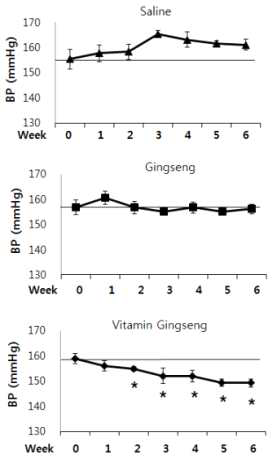 Changes of systolic blood pressure in spontaneously hypertensive rats (SHRs) after daily administration of saline, ginseng and vitamin ginseng by oral feeding at a dose of 10 mg/kg for a period of 6 weeks. Saline was used as a vehicle.