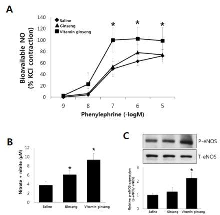 The effect of vitamin ginseng on vascular bioavailable NO in spontaneously hypertensive rats (SHRs).