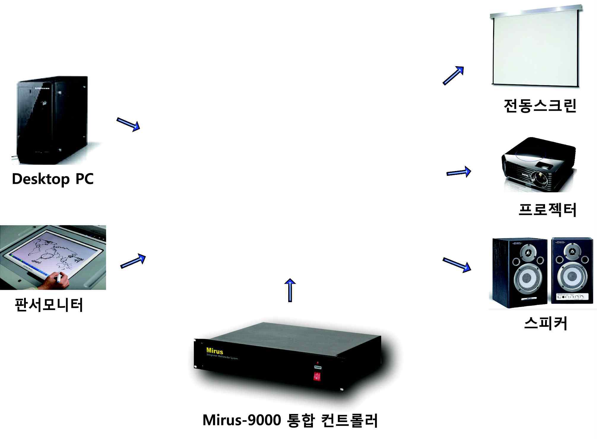 개발 제품의 시스템 구성도