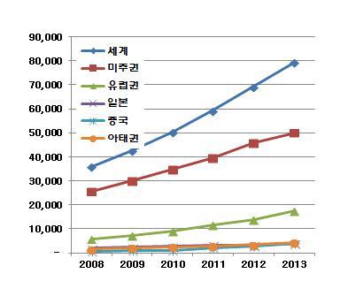 세계 E-러닝 시장 규모