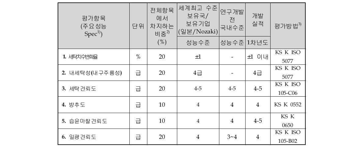 개발과제의 정량적 목표 항목