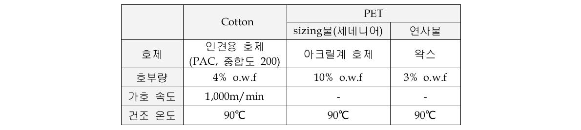 실크 또는 실크 교직물의 sizing 공정