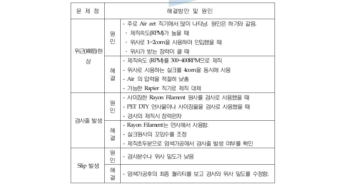 실크 교직물의 문제점 및 해결방안