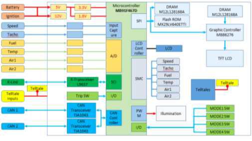 TFT-LCD 적용 고성능 고급사양 계기판 Hardware Block Diagram