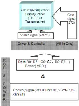 L2용 TFT LCD Block Diagram