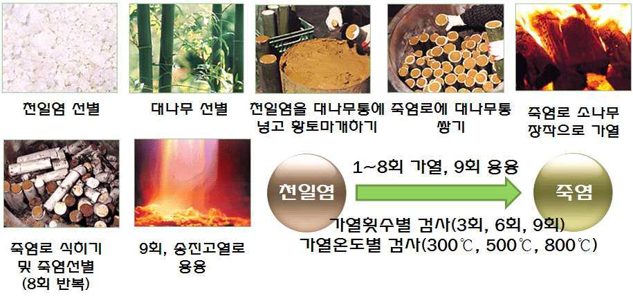 9회법제 죽염의 제조방법