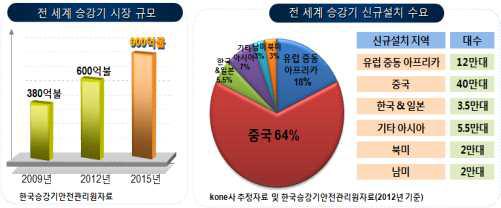 전세계 승강기 시장 규모 및 신규설치 수요 2012년, 한국승강기안전관리원