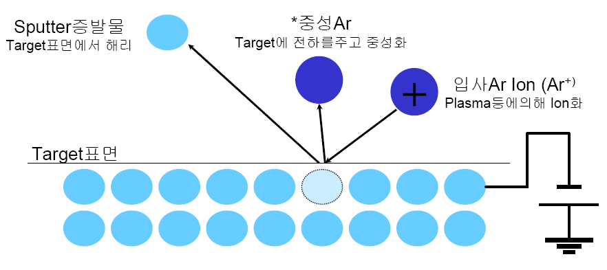 스퍼트링의 이온거동 및 원리도