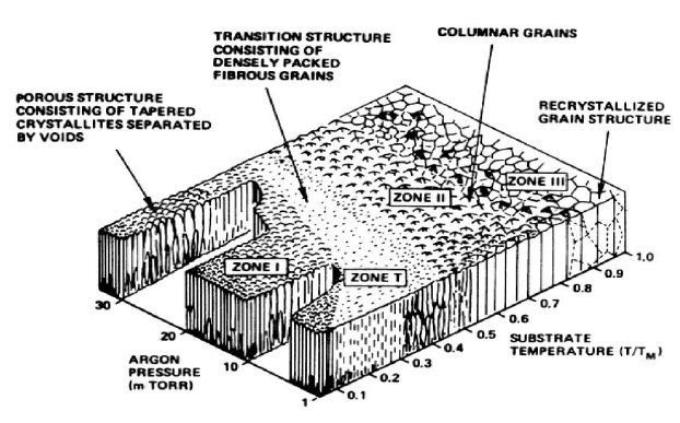 Thorton zone model