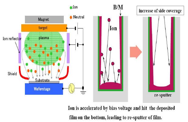 이온 거동에 따른 증착 표면의 변화