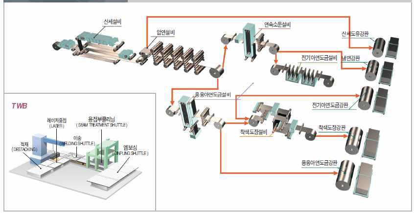 일반 컬러강판의 제조공정