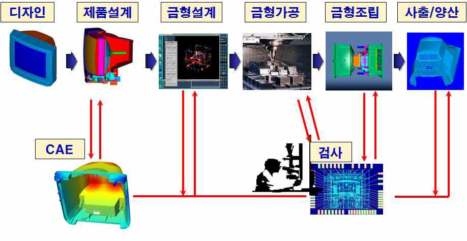 금형 제작 프로세스