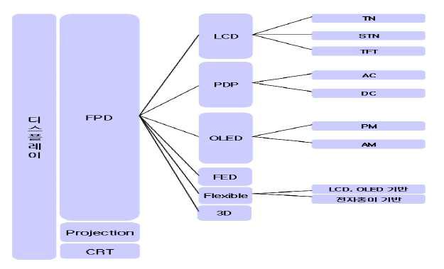Display의 분류