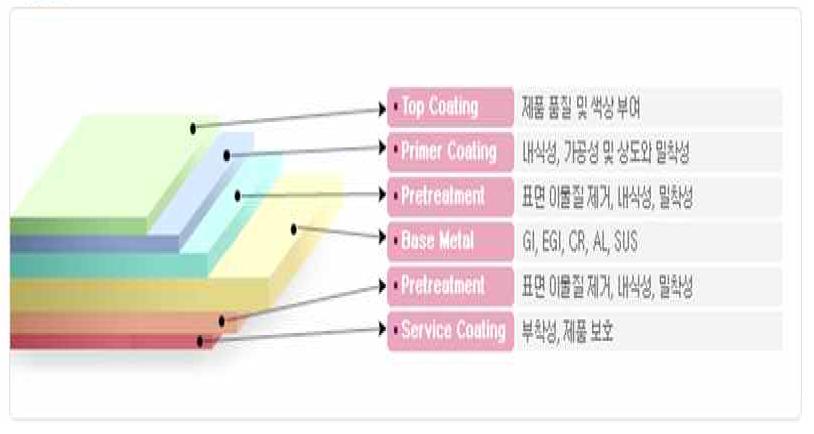 컬러강판의 일반적인 단면구조