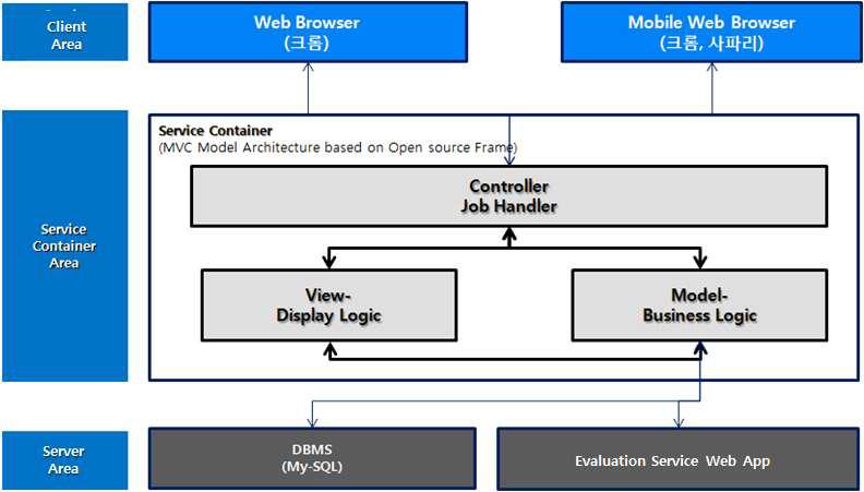 Evaluation Service 응용의 처리 구성도