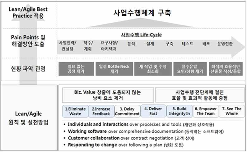 최종 제품 개발을 위한 애자일 개발 절차