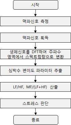 HRV기반 스트레스 분석 처리 흐름도