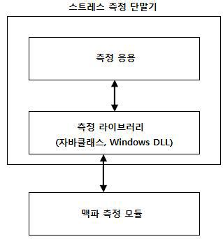 스트레스 측정 단말기의 맥파 측정 모듈로부터 측정 정보 수집 처리 과정