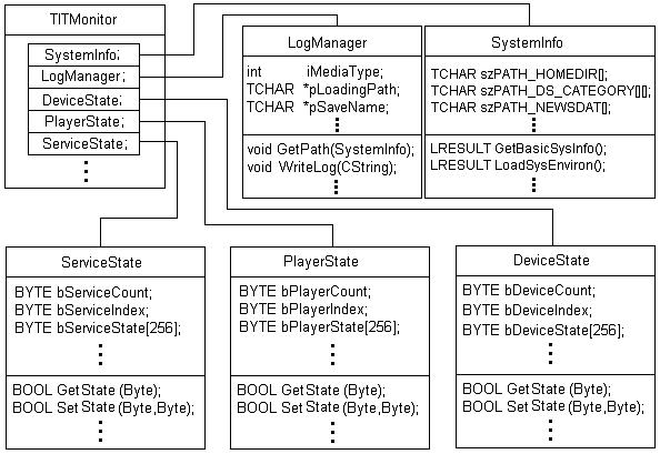 TIT Monitor의 클래스 구조