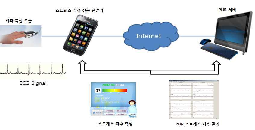 전체적인 기술 개발 개념도