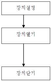 맥파 측정 모듈과 스트레스 측정 장치간 Open / Close 처리