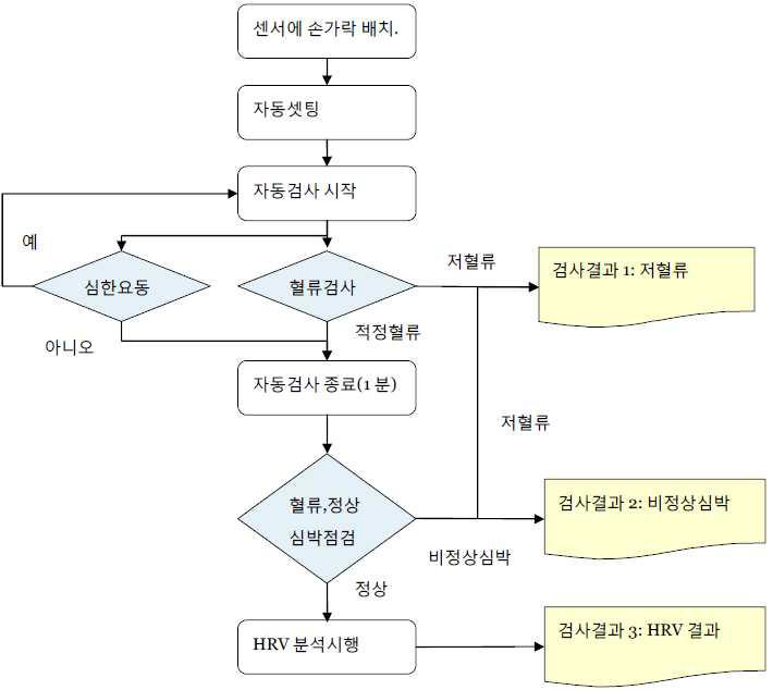 스트레스 측정 검사 처리 순서도