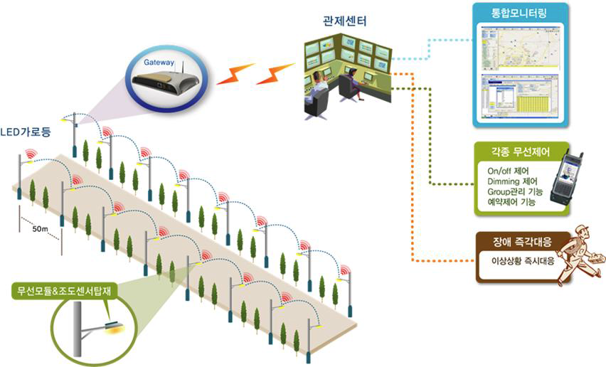 LED 가로등 및 보안등 제어 시스템