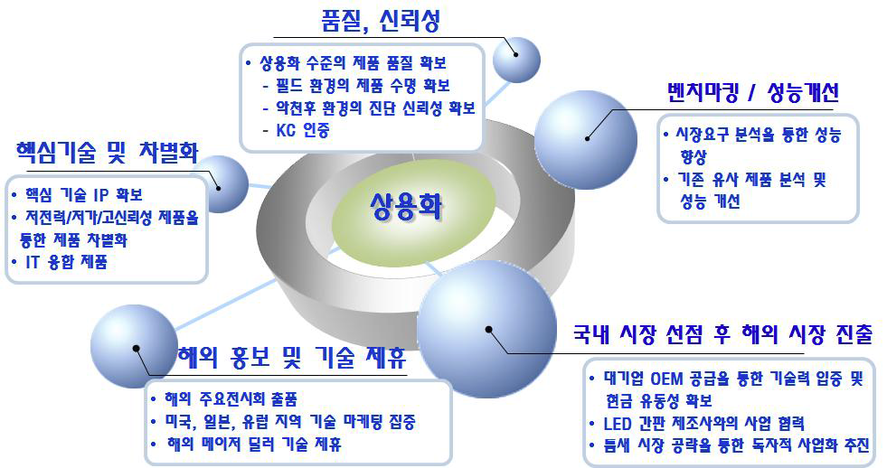 사업화 추진 전략