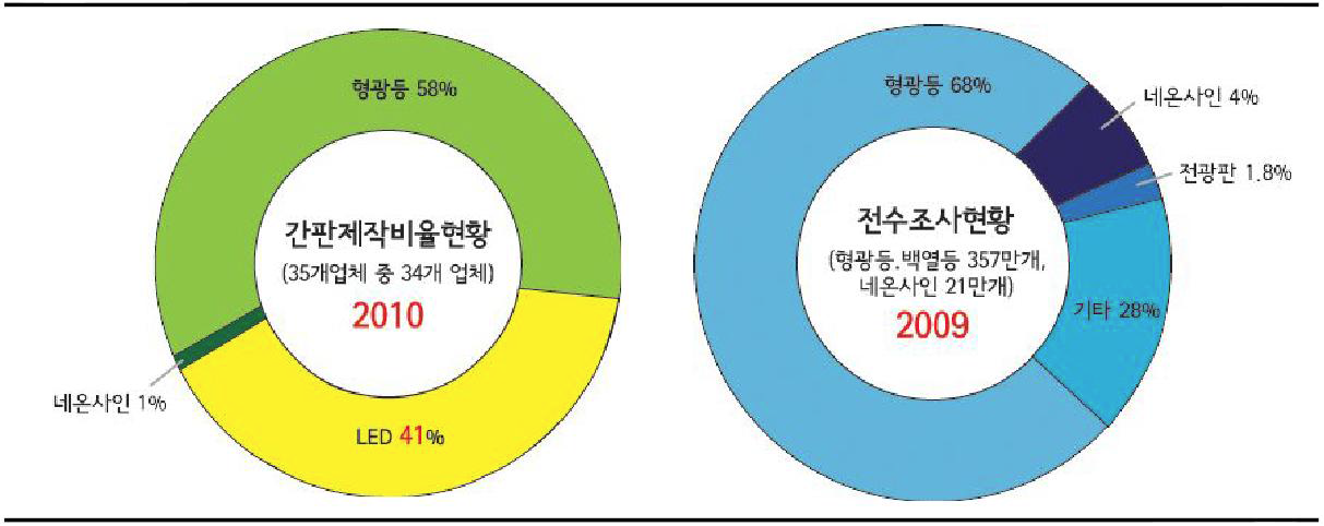 간판 제작 비율 현황과 전수 조사 현황