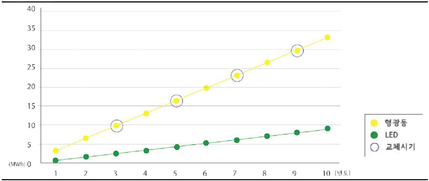 간판 1개소 연간 소비전력량 비교