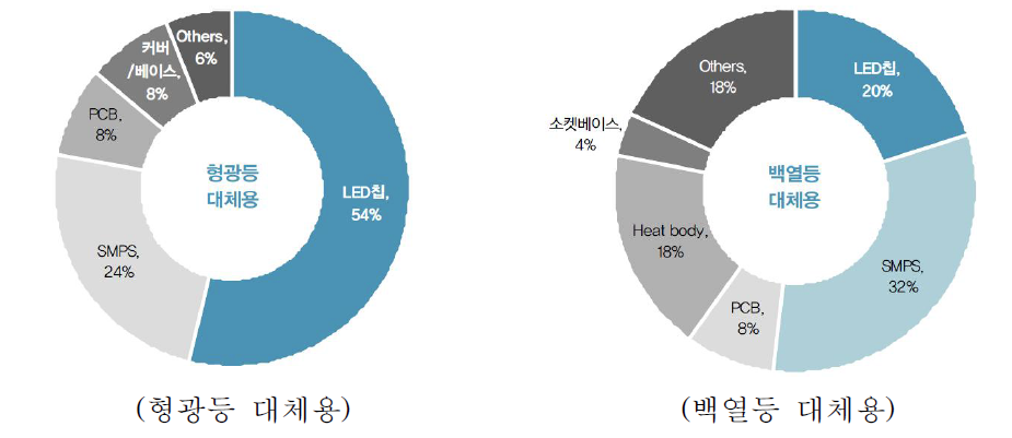 LED 조명 재료비 구성