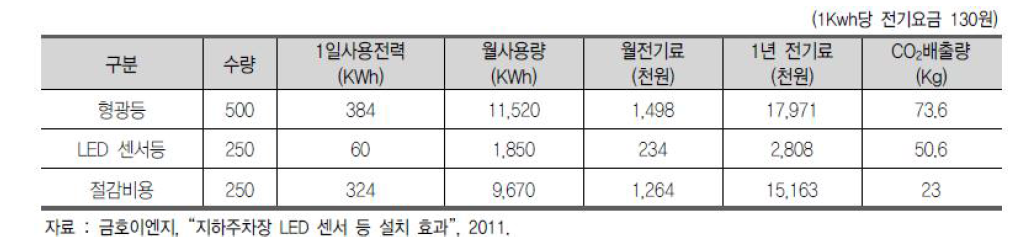 LED 디밍의 도입 효과