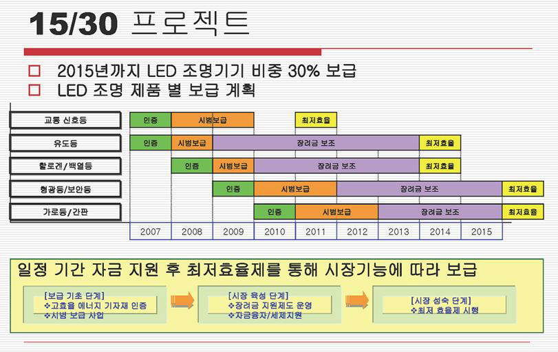 LED 조명 15/30 프로젝트