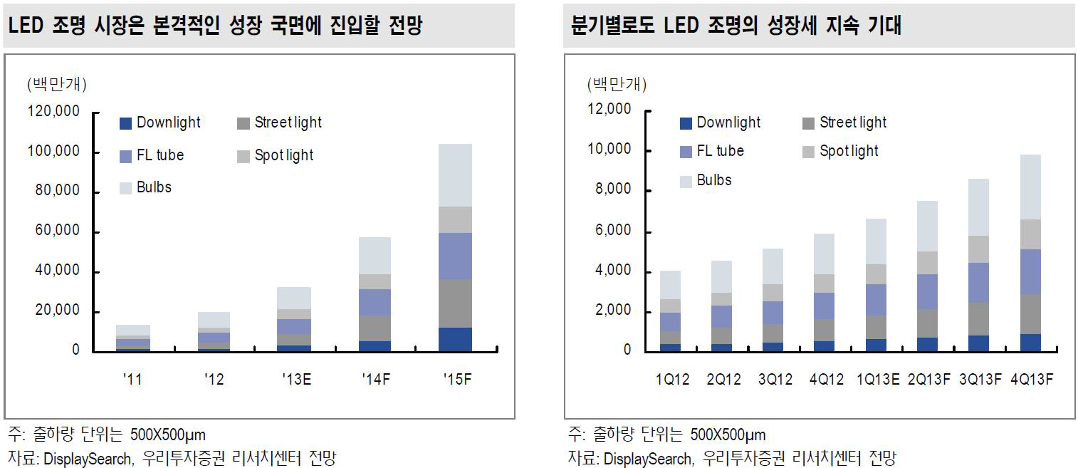 LED 조명 시장 전망