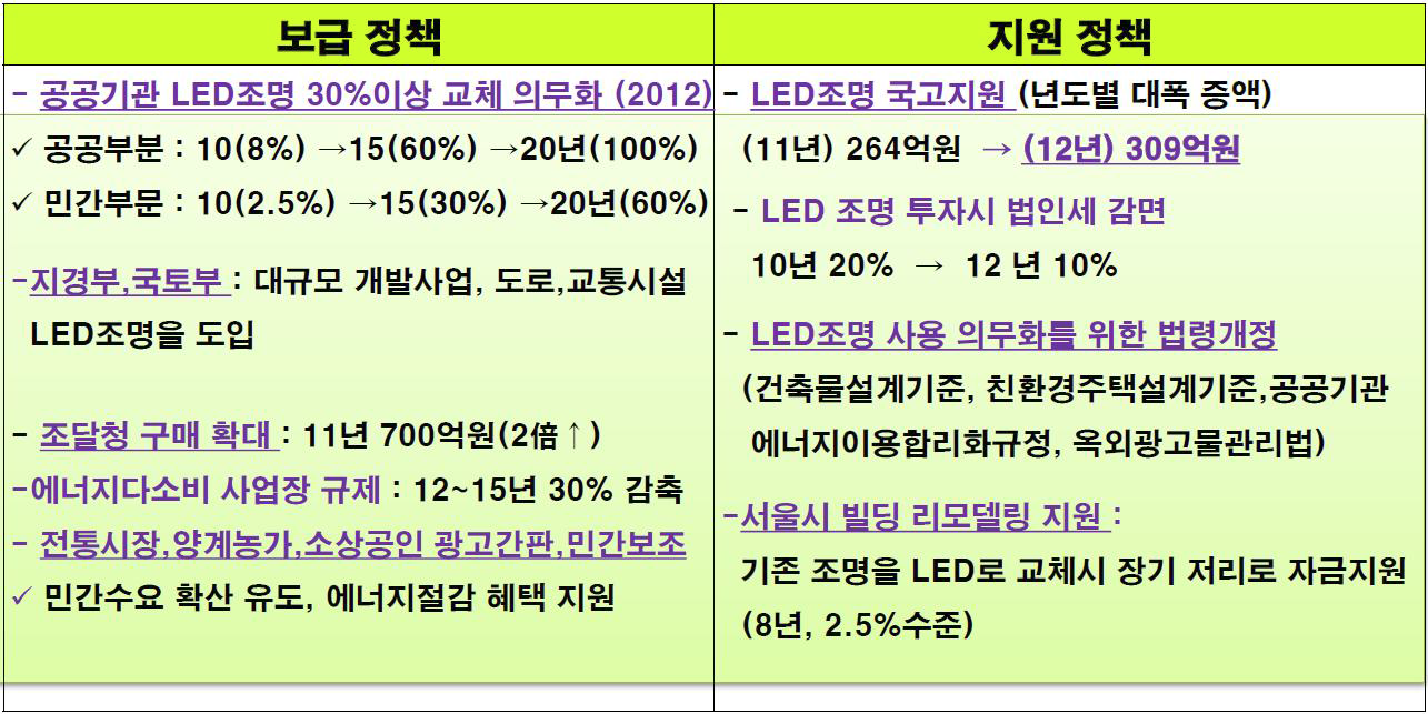 LED 조명 보급 정책